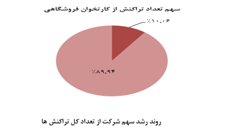 رشد 48 درصدی مبلغ کل تراکنشهای رکیش در سال 1397، افزایش سرمایه در آینده ای نه چندان دور رشد 48 درصدی مبلغ کل تراکنشهای رکیش در سال 1397، افزایش سرمایه در آینده ای نه چندان دور