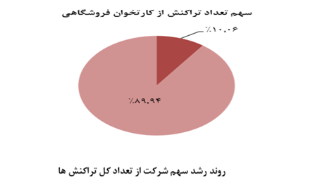 رشد 48 درصدی مبلغ کل تراکنش‌های رکیش در سال 1397، افزایش سرمایه در آینده ای نه چندان دور