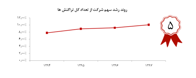 رشد 48 درصدی مبلغ کل تراکنشهای رکیش در سال 1397، افزایش سرمایه در آینده ای نه چندان دور رشد 48 درصدی مبلغ کل تراکنشهای رکیش در سال 1397، افزایش سرمایه در آینده ای نه چندان دور