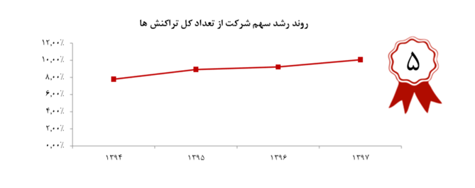 رشد 48 درصدی مبلغ کل تراکنش‌های رکیش در سال 1397، افزایش سرمایه در آینده ای نه چندان دور