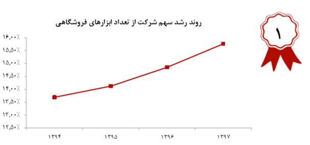 رشد 48 درصدی مبلغ کل تراکنشهای رکیش در سال 1397، افزایش سرمایه در آینده ای نه چندان دور رشد 48 درصدی مبلغ کل تراکنشهای رکیش در سال 1397، افزایش سرمایه در آینده ای نه چندان دور