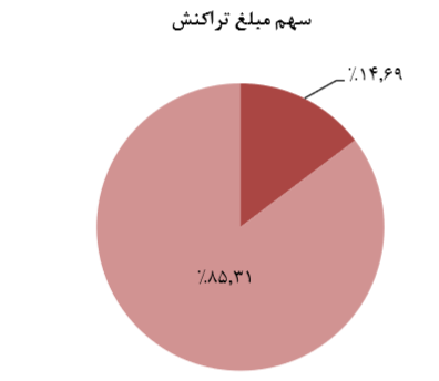رشد 48 درصدی مبلغ کل تراکنشهای رکیش در سال 1397، افزایش سرمایه در آینده ای نه چندان دور رشد 48 درصدی مبلغ کل تراکنشهای رکیش در سال 1397، افزایش سرمایه در آینده ای نه چندان دور