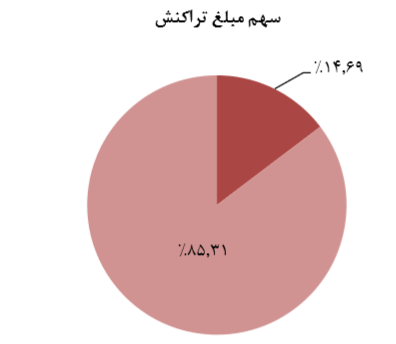 رشد 48 درصدی مبلغ کل تراکنش‌های رکیش در سال 1397، افزایش سرمایه در آینده ای نه چندان دور