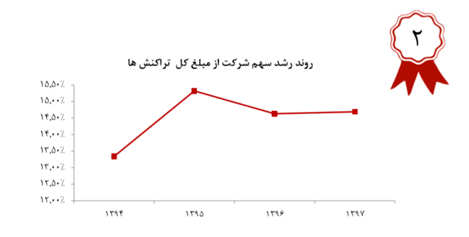 رشد 48 درصدی مبلغ کل تراکنشهای رکیش در سال 1397، افزایش سرمایه در آینده ای نه چندان دور رشد 48 درصدی مبلغ کل تراکنشهای رکیش در سال 1397، افزایش سرمایه در آینده ای نه چندان دور