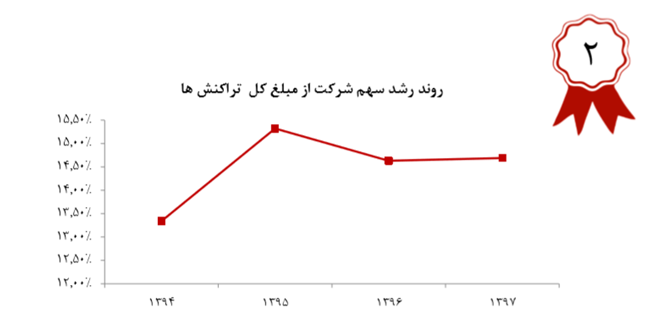 رشد 48 درصدی مبلغ کل تراکنش‌های رکیش در سال 1397، افزایش سرمایه در آینده ای نه چندان دور