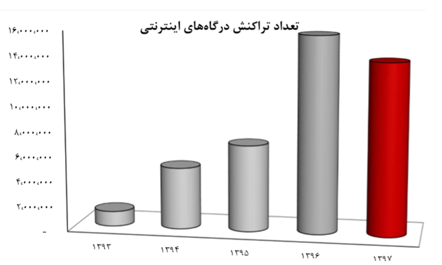 رشد 48 درصدی مبلغ کل تراکنشهای رکیش در سال 1397، افزایش سرمایه در آینده ای نه چندان دور رشد 48 درصدی مبلغ کل تراکنشهای رکیش در سال 1397، افزایش سرمایه در آینده ای نه چندان دور