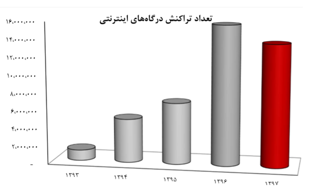 رشد 48 درصدی مبلغ کل تراکنش‌های رکیش در سال 1397، افزایش سرمایه در آینده ای نه چندان دور