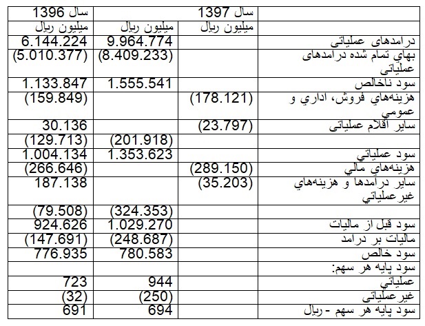 کاهش هزینه های تولید فباهنر در سال 97 کاهش هزینه های تولید فباهنر در سال 97