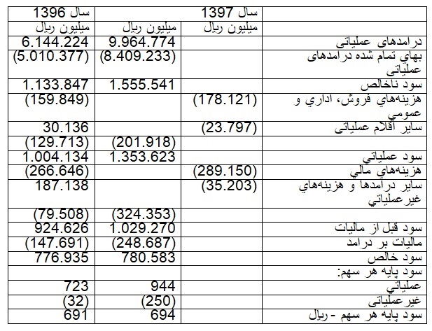 کاهش هزینه های تولید فباهنر در سال 97