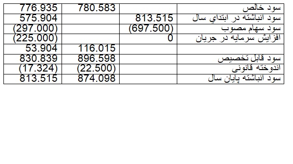 کاهش هزینه های تولید فباهنر در سال 97