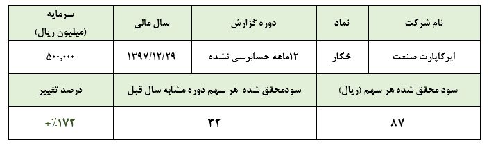 خکار و کسب سود هر سهم 87 ریالی در سال 97/عدم تناسب قیمت سهام شرکت با سودآوری خکار و کسب سود هر سهم 87 ریالی در سال 97/عدم تناسب قیمت سهام شرکت با سودآوری