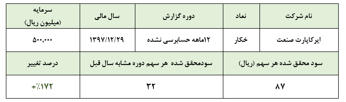 خکار و کسب سود هر سهم 87 ریالی در سال 97/عدم تناسب قیمت سهام شرکت با سودآوری