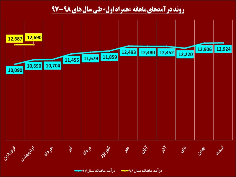 برآوردها از تداوم رشد این شرکت حکایت میکنند / شمارهگیری آرام «همراه» پشت خط درآمد برآوردها از تداوم رشد این شرکت حکایت میکنند / شمارهگیری آرام «همراه» پشت خط درآمد