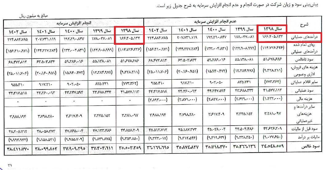 برآوردها از تداوم رشد این شرکت حکایت می‎کنند / شماره‎گیری آرام «همراه» پشت خط درآمد