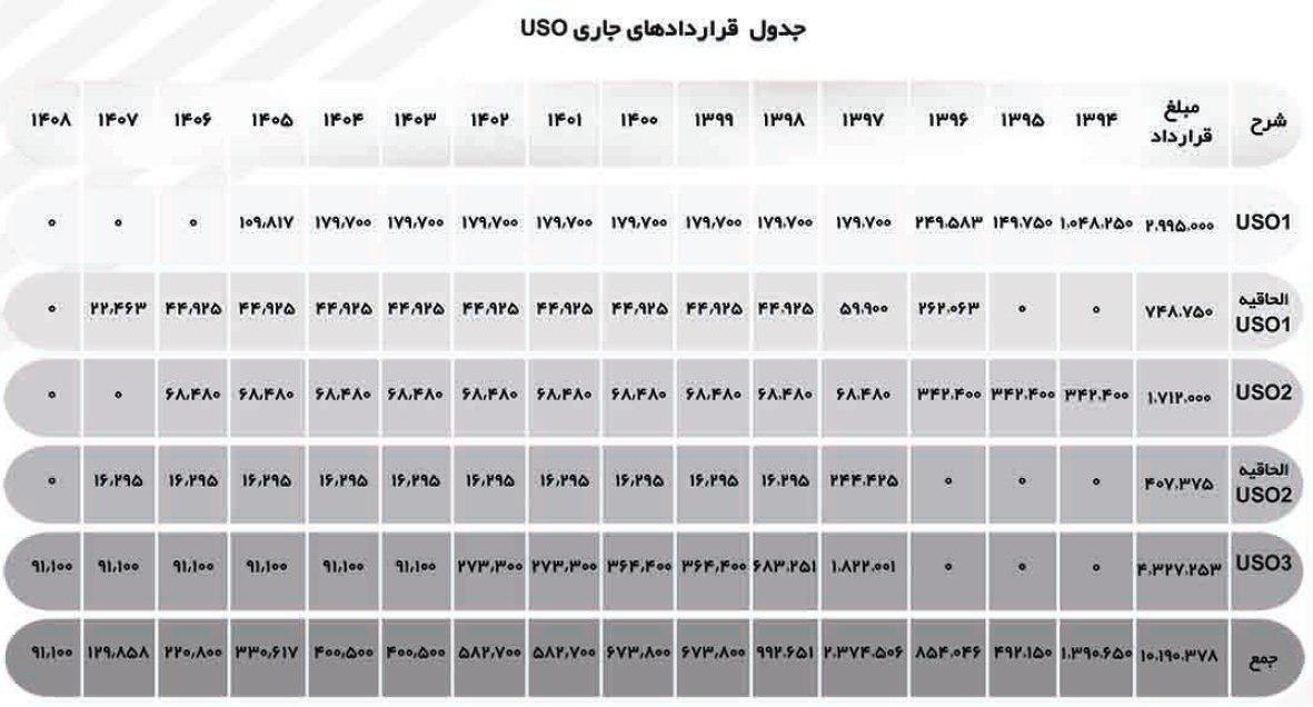 تغییر در نحوه محاسبه درآمدهای این شرکت / ساختار بدهی‌های «های وب» متعادل می‌شود