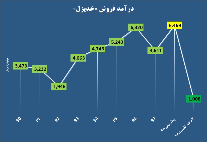 نگاه خوش‎بینانه «بهمن دیزل» به معاملات سهم سرایت می‌کند؟