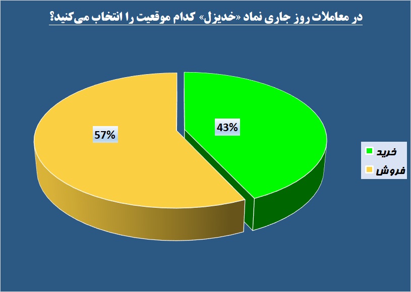 نگاه خوش‎بینانه «بهمن دیزل» به معاملات سهم سرایت می‌کند؟