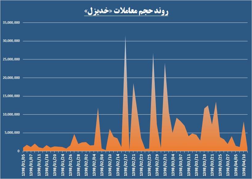 نگاه خوش‎بینانه «بهمن دیزل» به معاملات سهم سرایت می‌کند؟