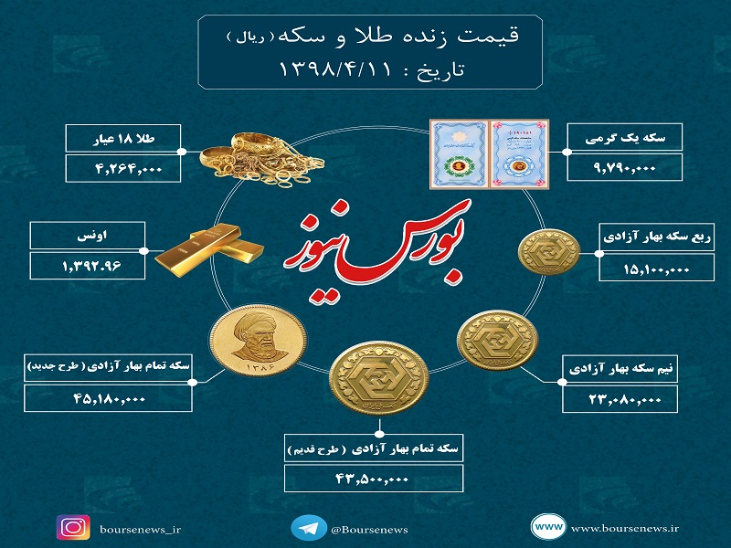 سکه طرح امامی 19 هزار تومان ارزان تر از دیروز