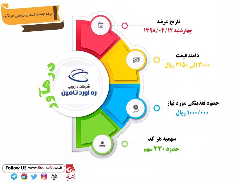 ارزش واقعی هر سهم «دارویی ره‎آورد تأمین» چقدر است؟