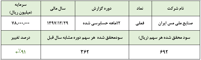 رشد 91 درصدی سود خالص ملی مس ایران در سال 1397