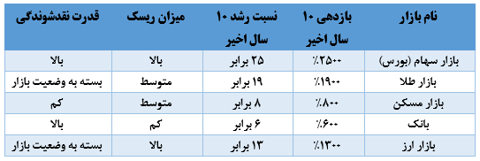 صندوق های بورسی بهترین گزینه سرمایه گذاری 98 صندوق های بورسی بهترین گزینه سرمایه گذاری 98
