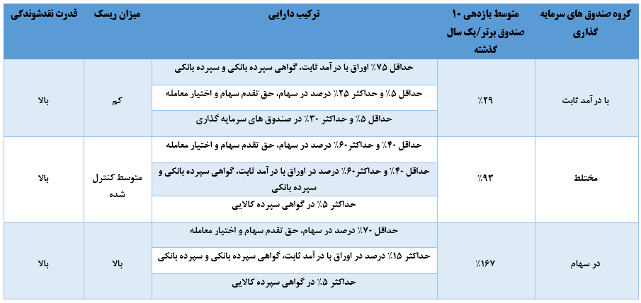 صندوق های بورسی بهترین گزینه سرمایه گذاری 98 صندوق های بورسی بهترین گزینه سرمایه گذاری 98