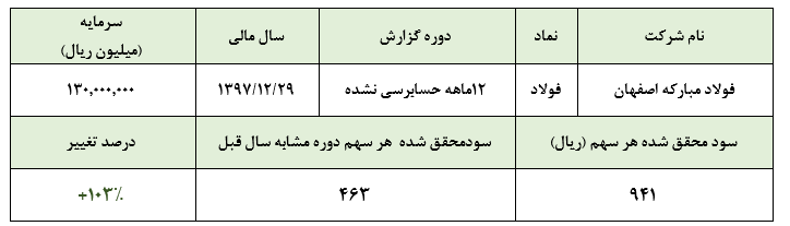 سود 941 ریالی هر سهم فولاد مبارکه اصفهان در سال 97/ پتانسیل رشد قابل ملاحظه سودآوری در سال جاری