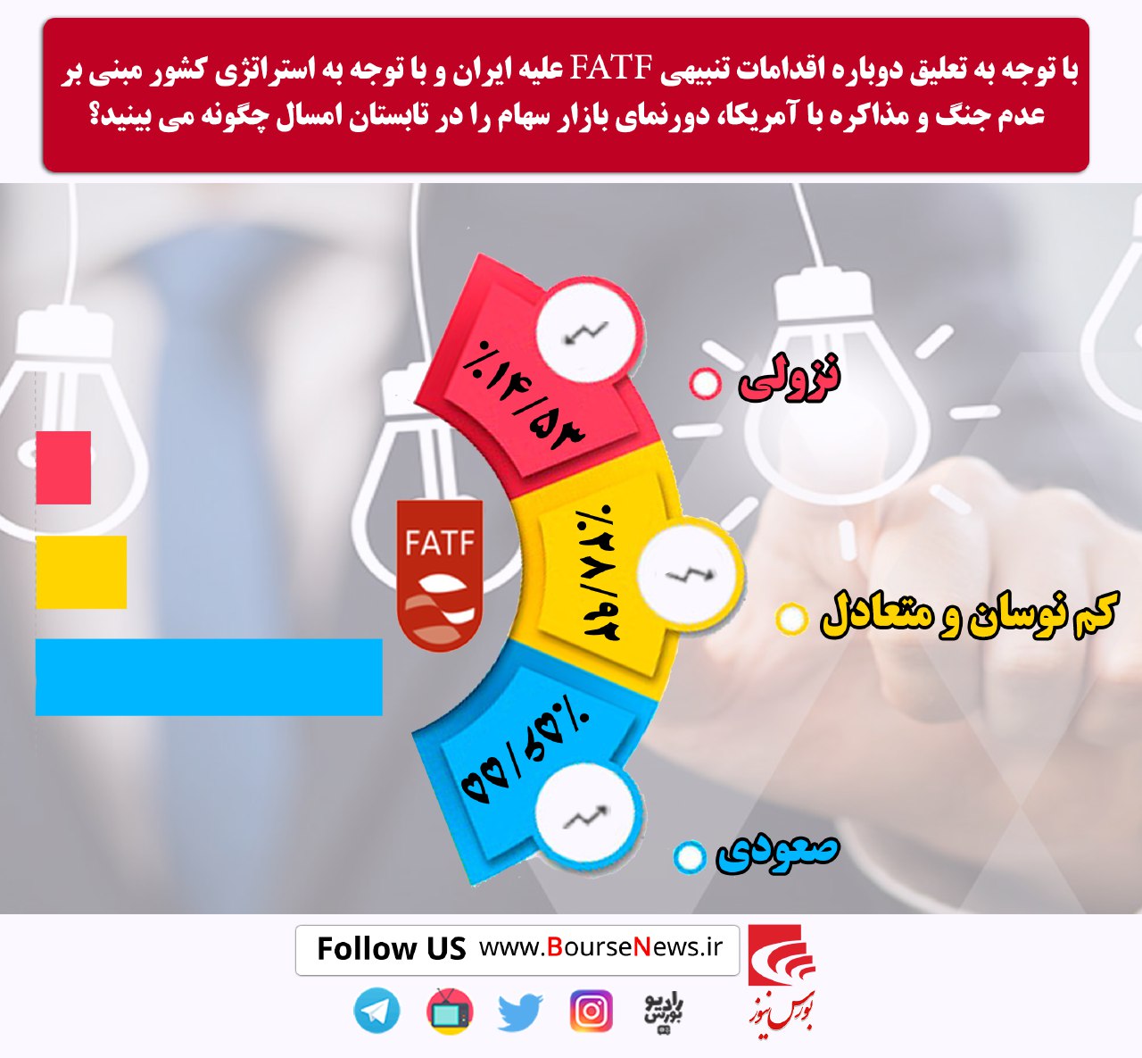 رأی قاطع به صعود بازار / ثابت بازارها مانع نزول بورس میشود رأی قاطع به صعود بازار / ثابت بازارها مانع نزول بورس میشود