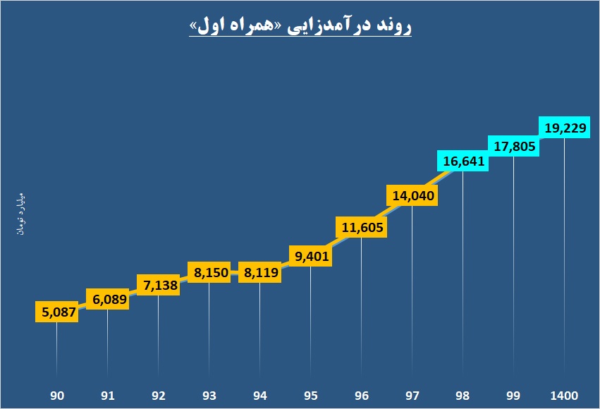 پرچم همراه اول برفراز پیشبینیها / وقتی که مدیریت دست به عصا حرکت میکند پرچم همراه اول برفراز پیشبینیها / وقتی که مدیریت دست به عصا حرکت میکند