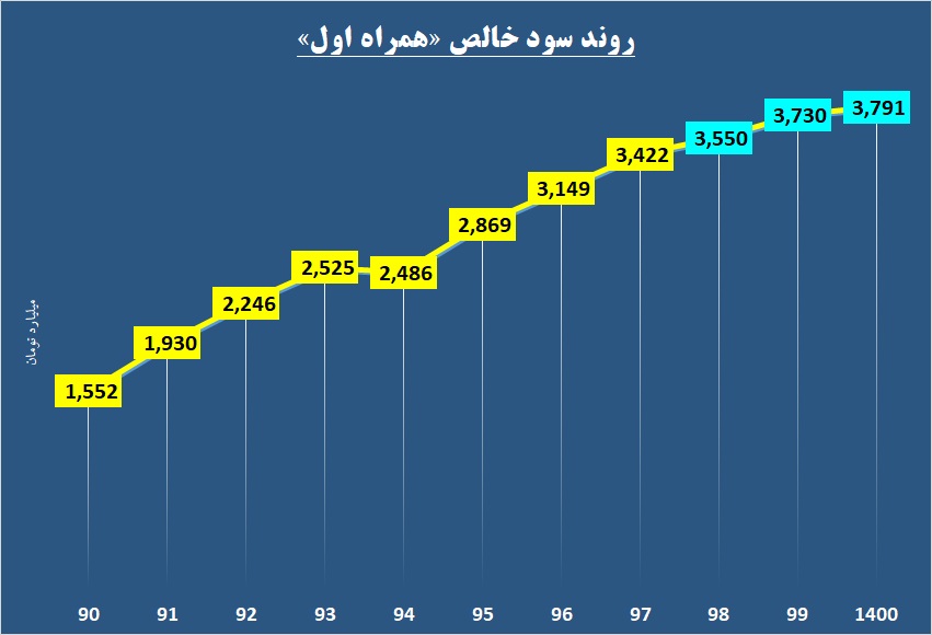 پرچم همراه اول برفراز پیشبینیها / وقتی که مدیریت دست به عصا حرکت میکند پرچم همراه اول برفراز پیشبینیها / وقتی که مدیریت دست به عصا حرکت میکند