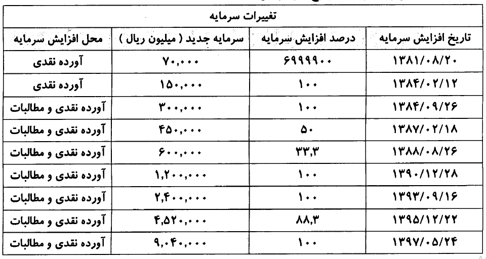 افزایش سرمایه ولساپا در یک ماه آینده