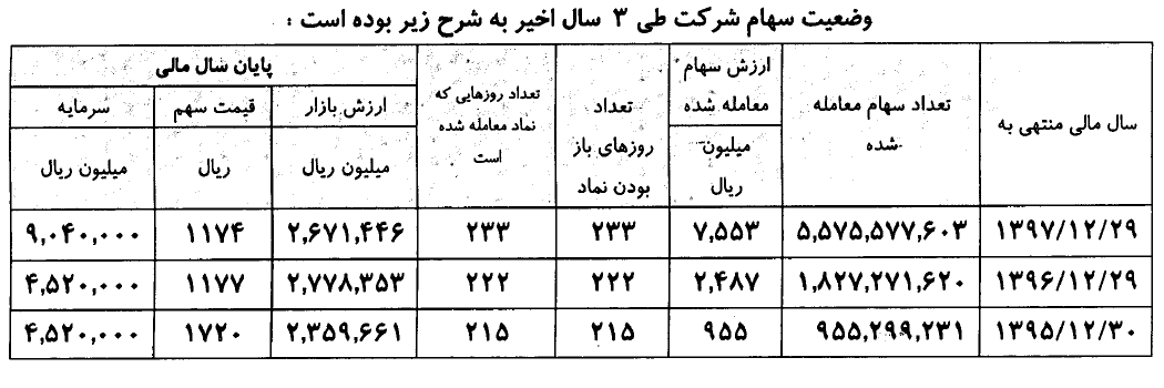 افزایش سرمایه ولساپا در یک ماه آینده