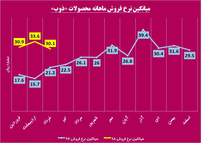 استقبال گرم در مسیر زاینده رود / گرمای فروش بر تن «ذوب» نشست