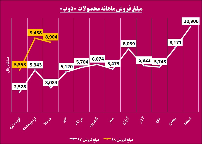 استقبال گرم در مسیر زاینده رود / گرمای فروش بر تن «ذوب» نشست