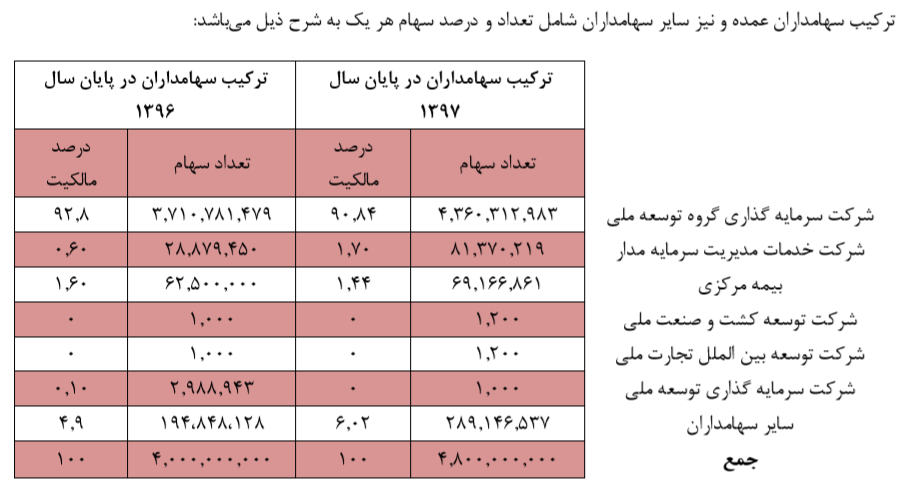 کاهش دوره وصول مطالبات سیدکو کاهش دوره وصول مطالبات سیدکو