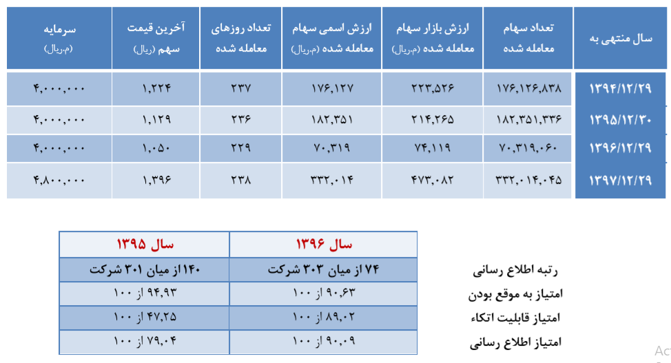 کاهش دوره وصول مطالبات سیدکو کاهش دوره وصول مطالبات سیدکو