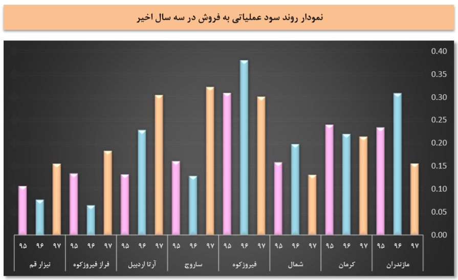 کاهش دوره وصول مطالبات سیدکو کاهش دوره وصول مطالبات سیدکو