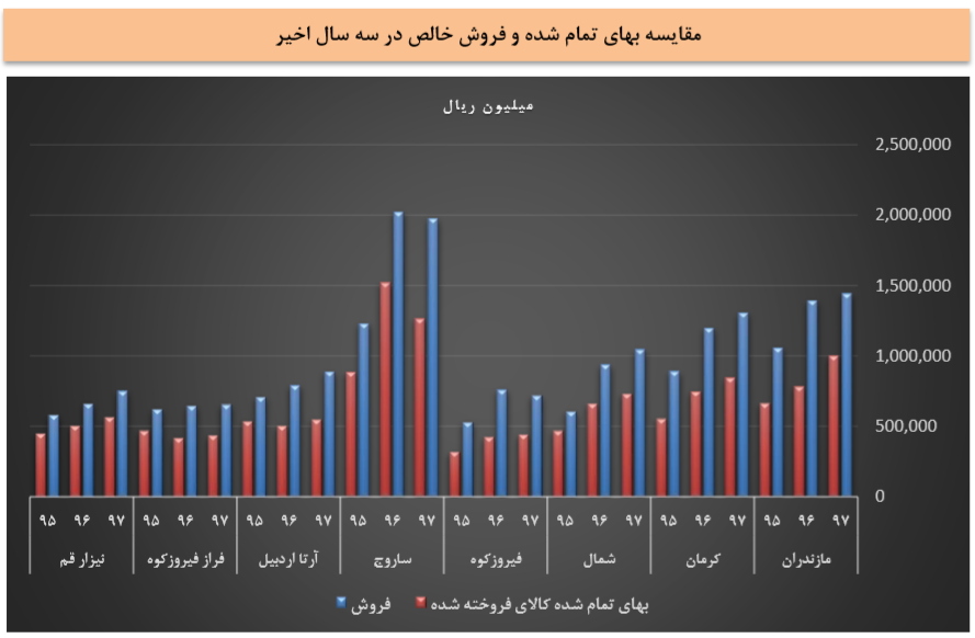 کاهش دوره وصول مطالبات سیدکو کاهش دوره وصول مطالبات سیدکو