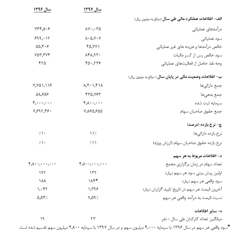 کاهش دوره وصول مطالبات سیدکو