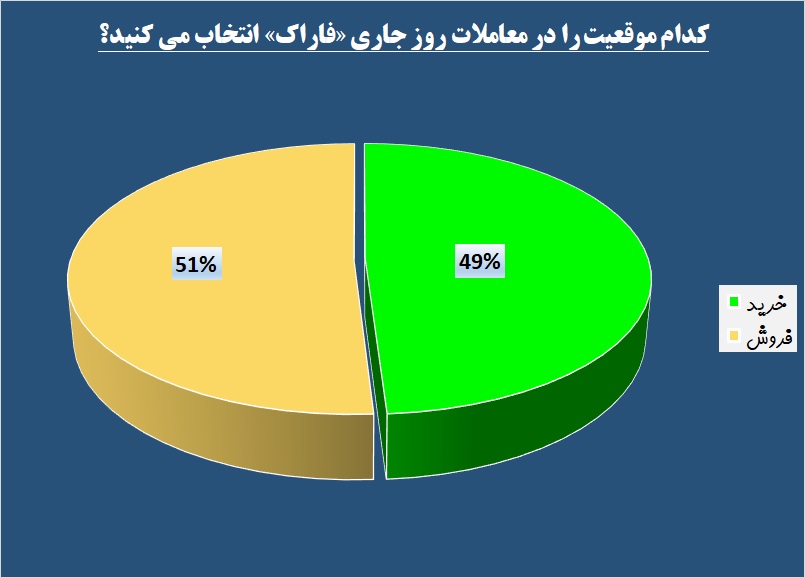 تقابل خریداران در مقابل فروشندگان «فاراک» رو به سرخی رفت