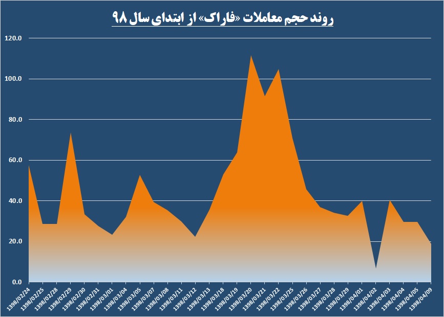 تقابل خریداران در مقابل فروشندگان «فاراک» رو به سرخی رفت