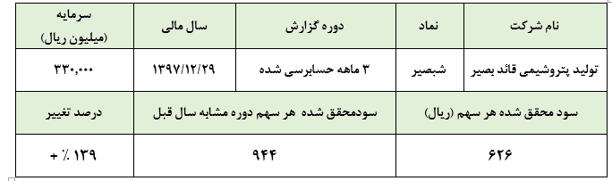 کاهش میزان صادرات اصلیترین دغدغه «شبصیر» در سال ۱۳۹۸ کاهش میزان صادرات اصلیترین دغدغه «شبصیر» در سال ۱۳۹۸