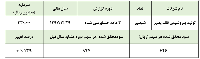 کاهش میزان صادرات اصلی‌ترین دغدغه «شبصیر» در سال ۱۳۹۸