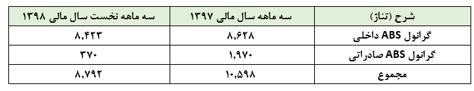 کاهش میزان صادرات اصلیترین دغدغه «شبصیر» در سال ۱۳۹۸ کاهش میزان صادرات اصلیترین دغدغه «شبصیر» در سال ۱۳۹۸
