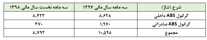 کاهش میزان صادرات اصلی‌ترین دغدغه «شبصیر» در سال ۱۳۹۸