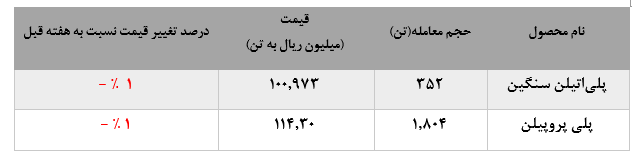 ضعف PPهای «مارون» در رینگ پتروییهای بورس کالا ضعف PPهای «مارون» در رینگ پتروییهای بورس کالا