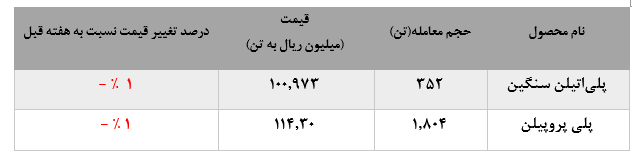 ضعف PP‌های «مارون» در رینگ پترویی‌های بورس کالا