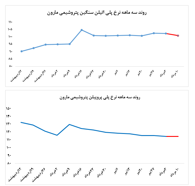 ضعف PPهای «مارون» در رینگ پتروییهای بورس کالا ضعف PPهای «مارون» در رینگ پتروییهای بورس کالا