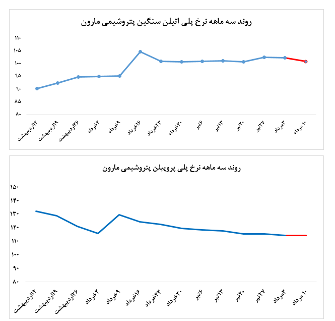 ضعف PP‌های «مارون» در رینگ پترویی‌های بورس کالا